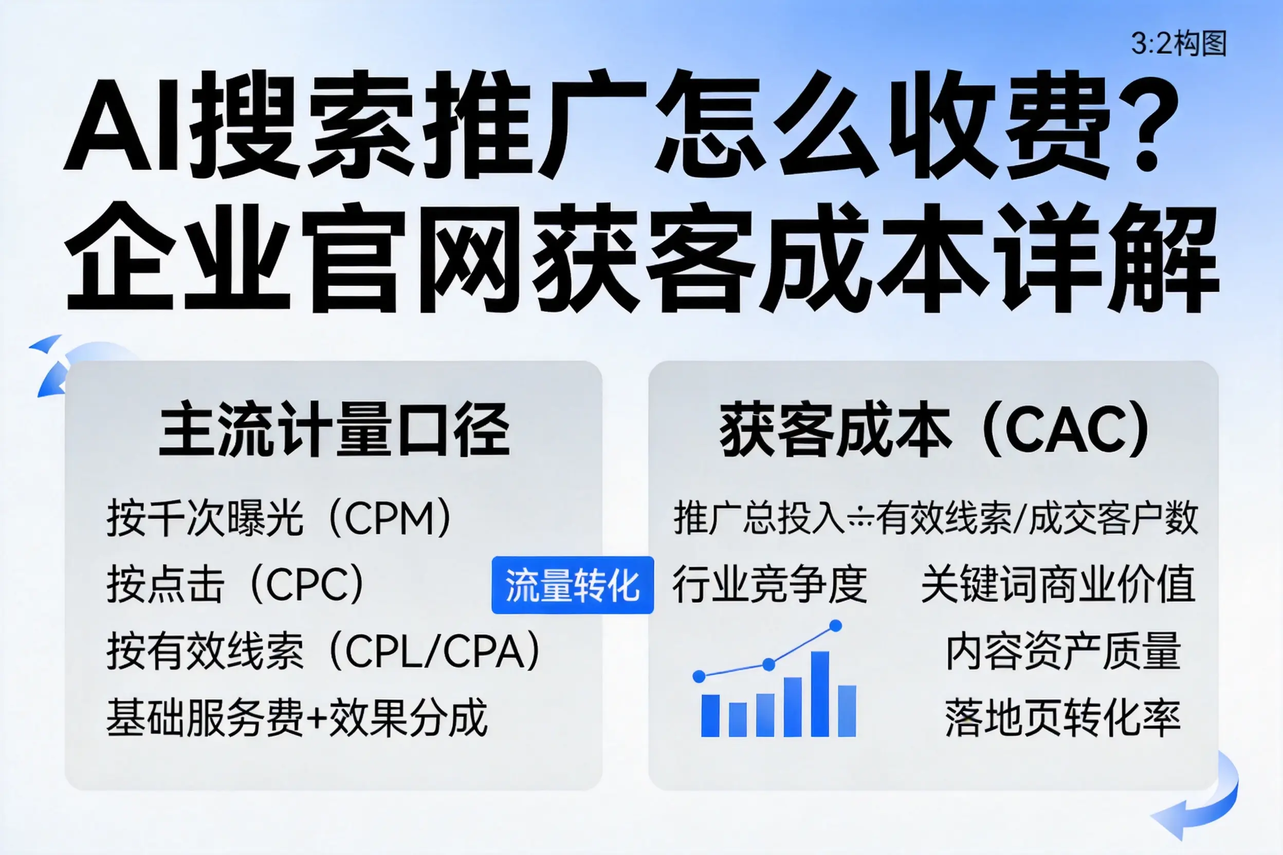 AI搜索推广怎么收费？白沙企业官网获客成本详解