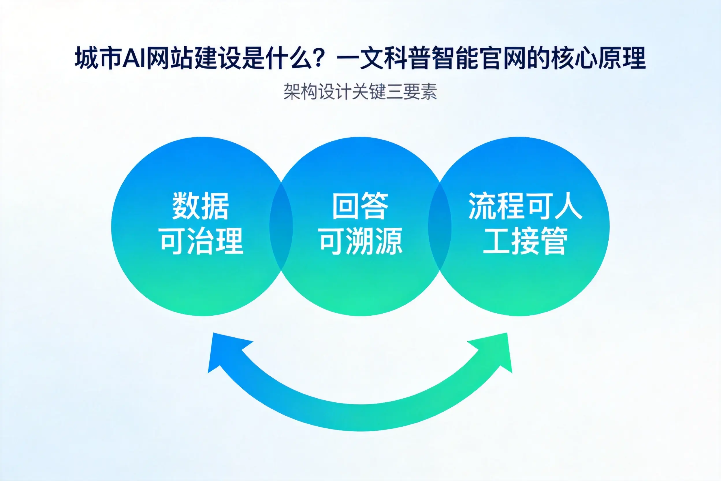 白沙AI网站建设是什么？一文科普智能官网的核心原理