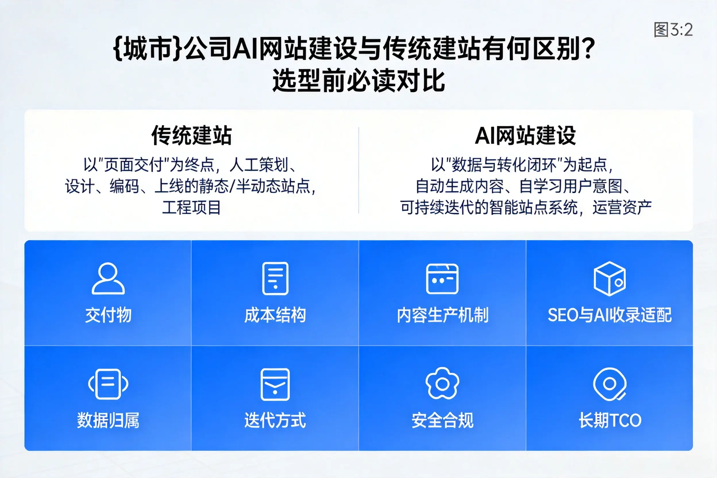 白沙公司AI网站建设与传统建站有何区别？选型前必读对比
