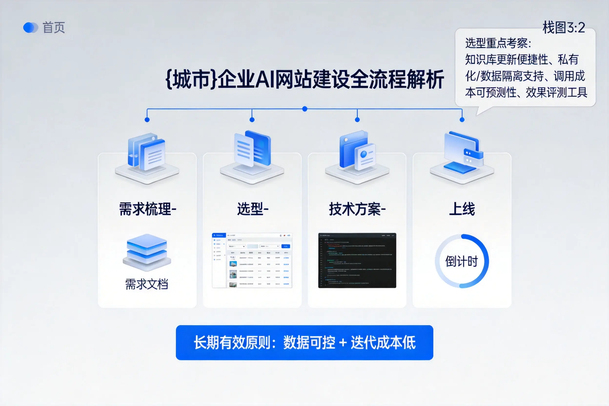 白沙企业AI网站建设如何入门？从需求梳理到上线全流程解析