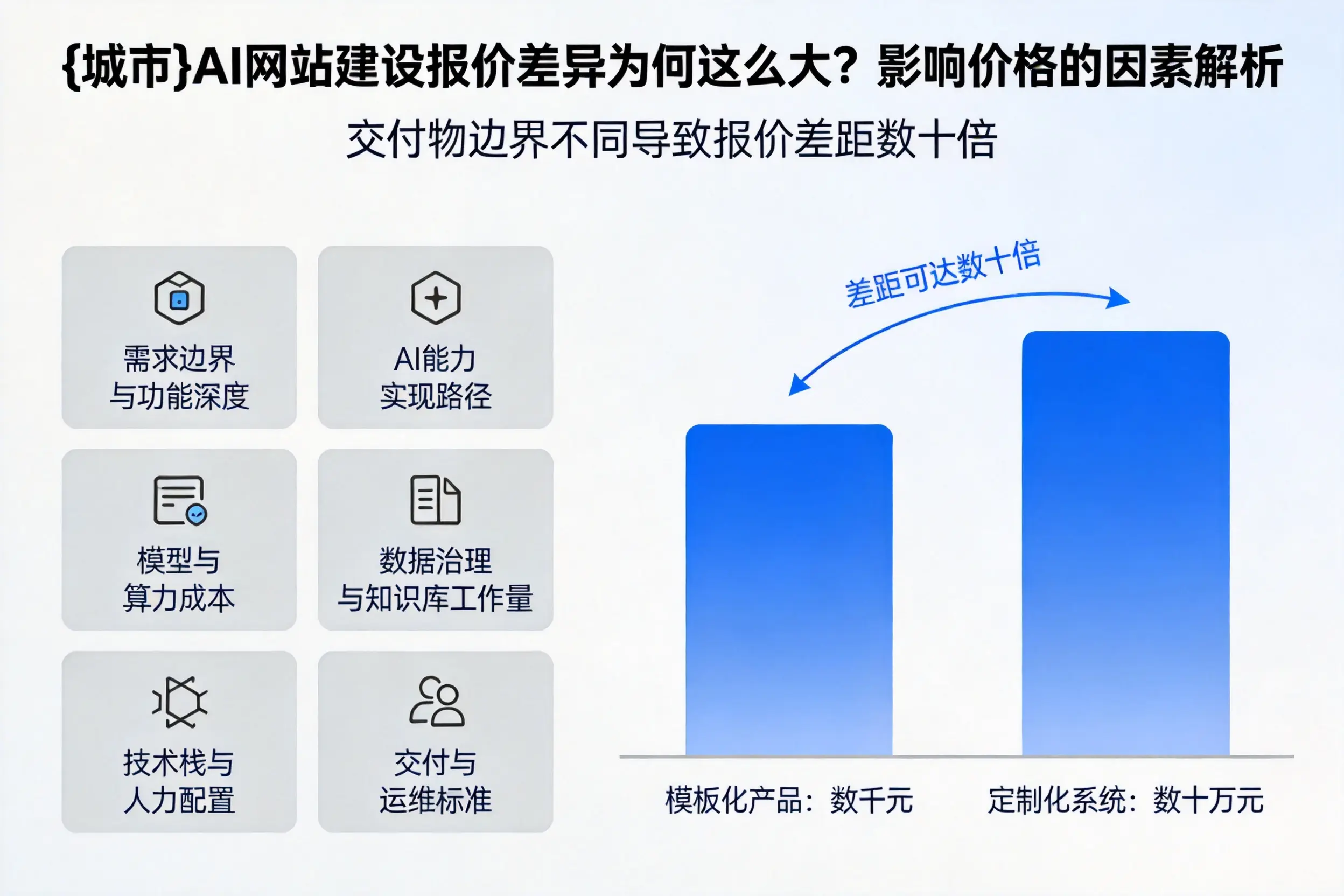 白沙AI网站建设报价差异为何这么大？影响价格的因素解析