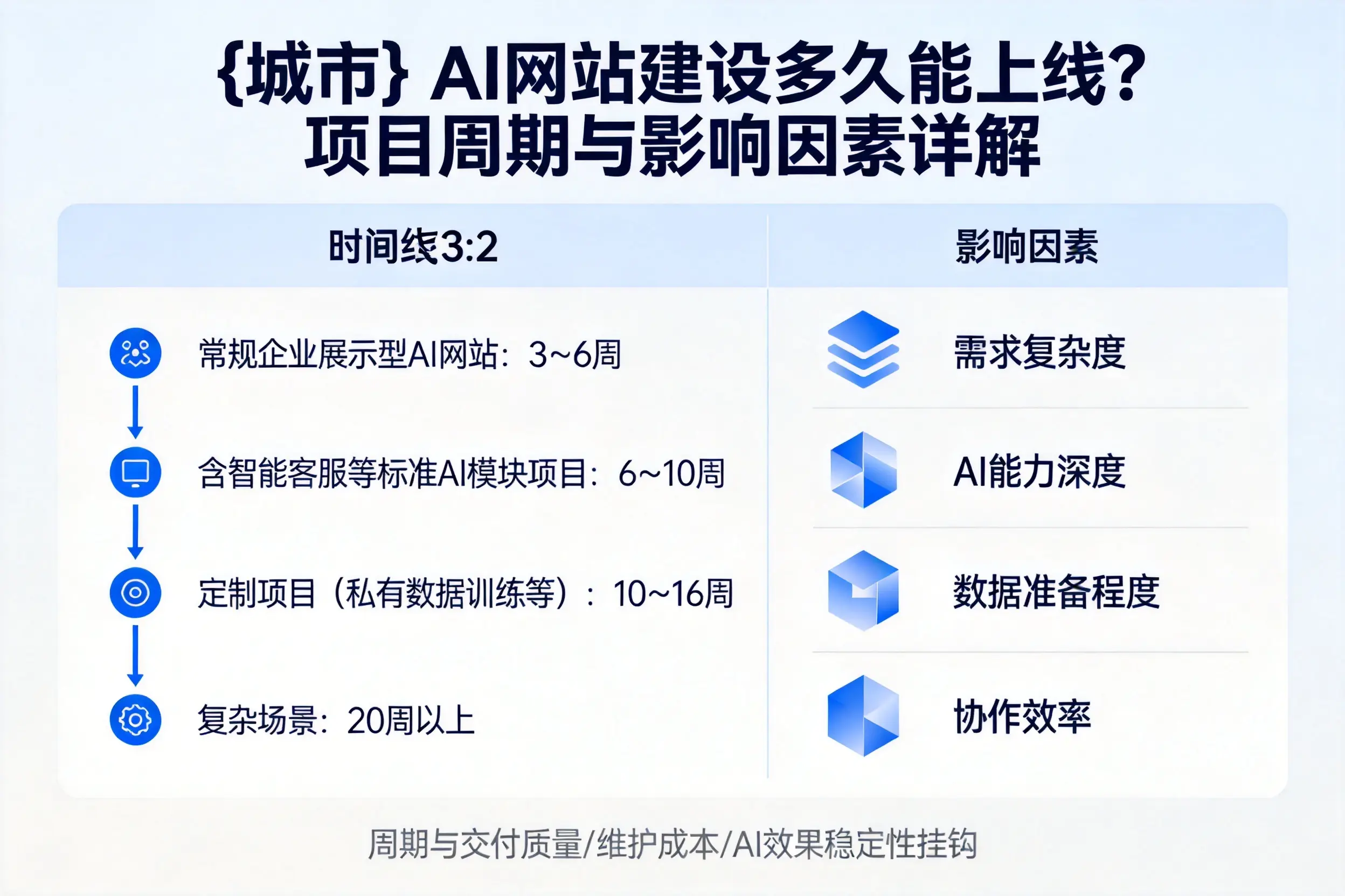 白沙AI网站建设多久能上线？项目周期与影响因素详解
