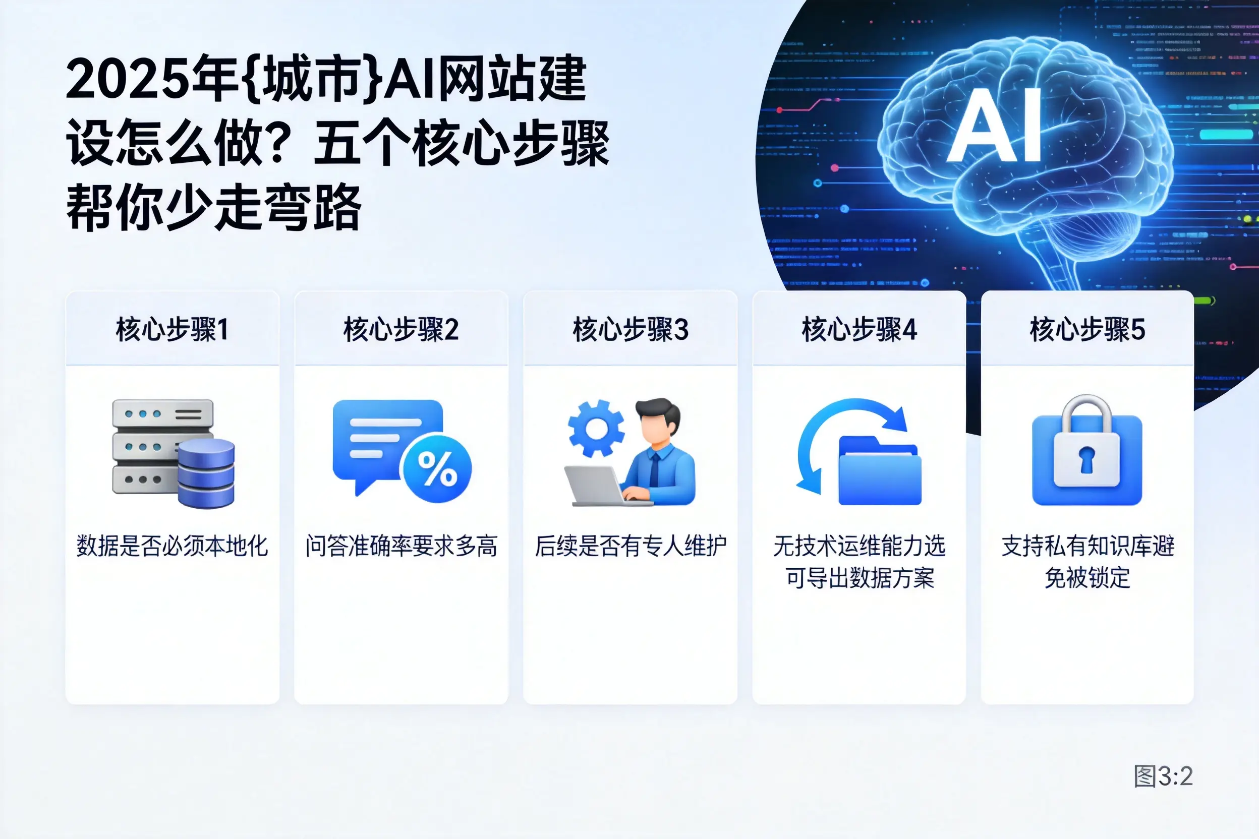 2025年白沙AI网站建设怎么做？五个核心步骤帮你少走弯路