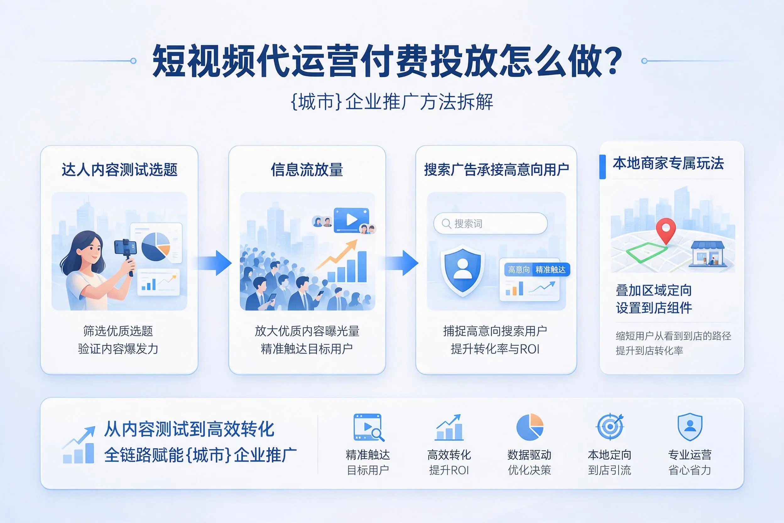 短视频代运营付费投放怎么做？白沙企业推广方法拆解