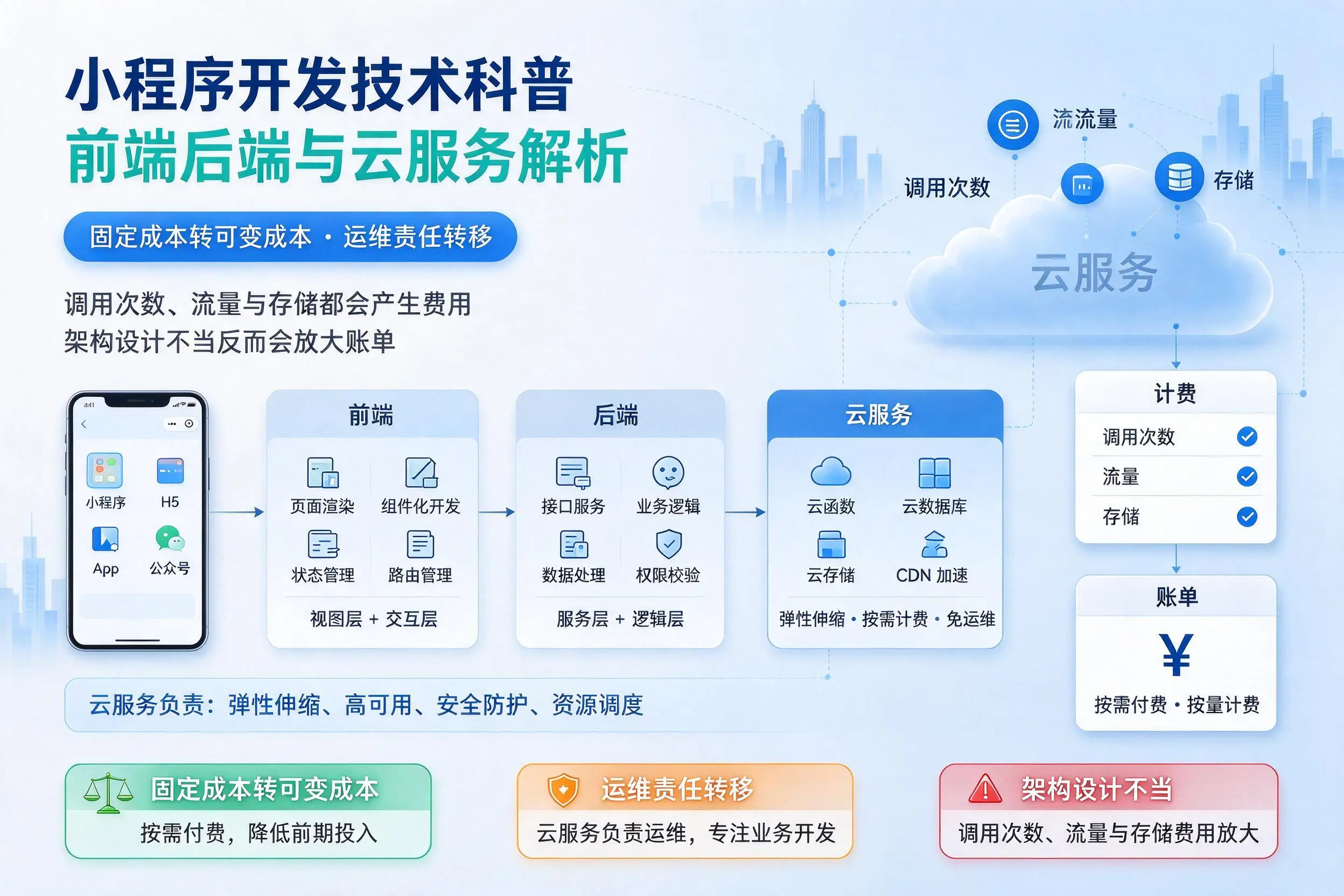 白沙小程序开发技术科普：前端后端与云服务解析