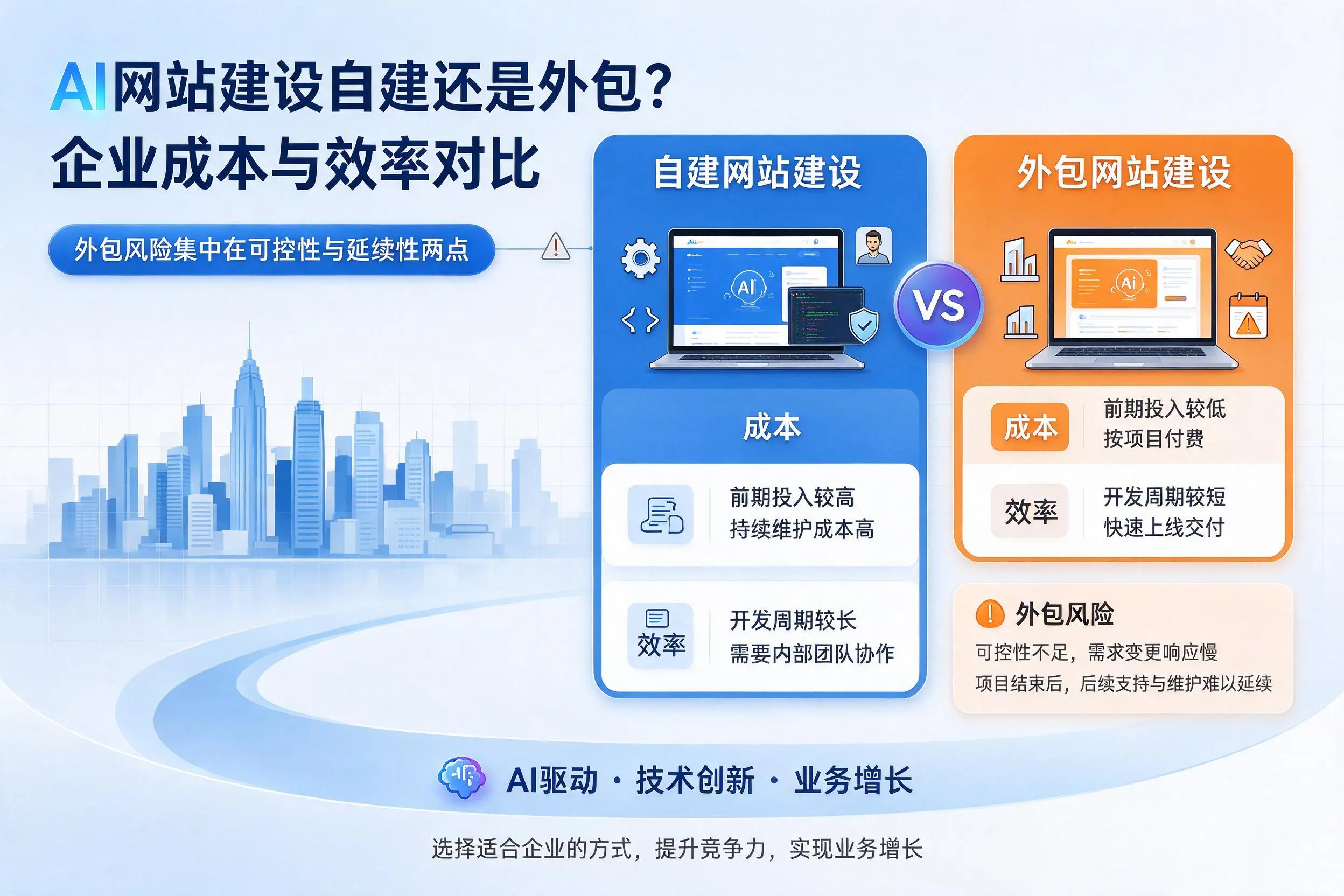 AI网站建设自建还是外包?白沙企业成本与效率对比