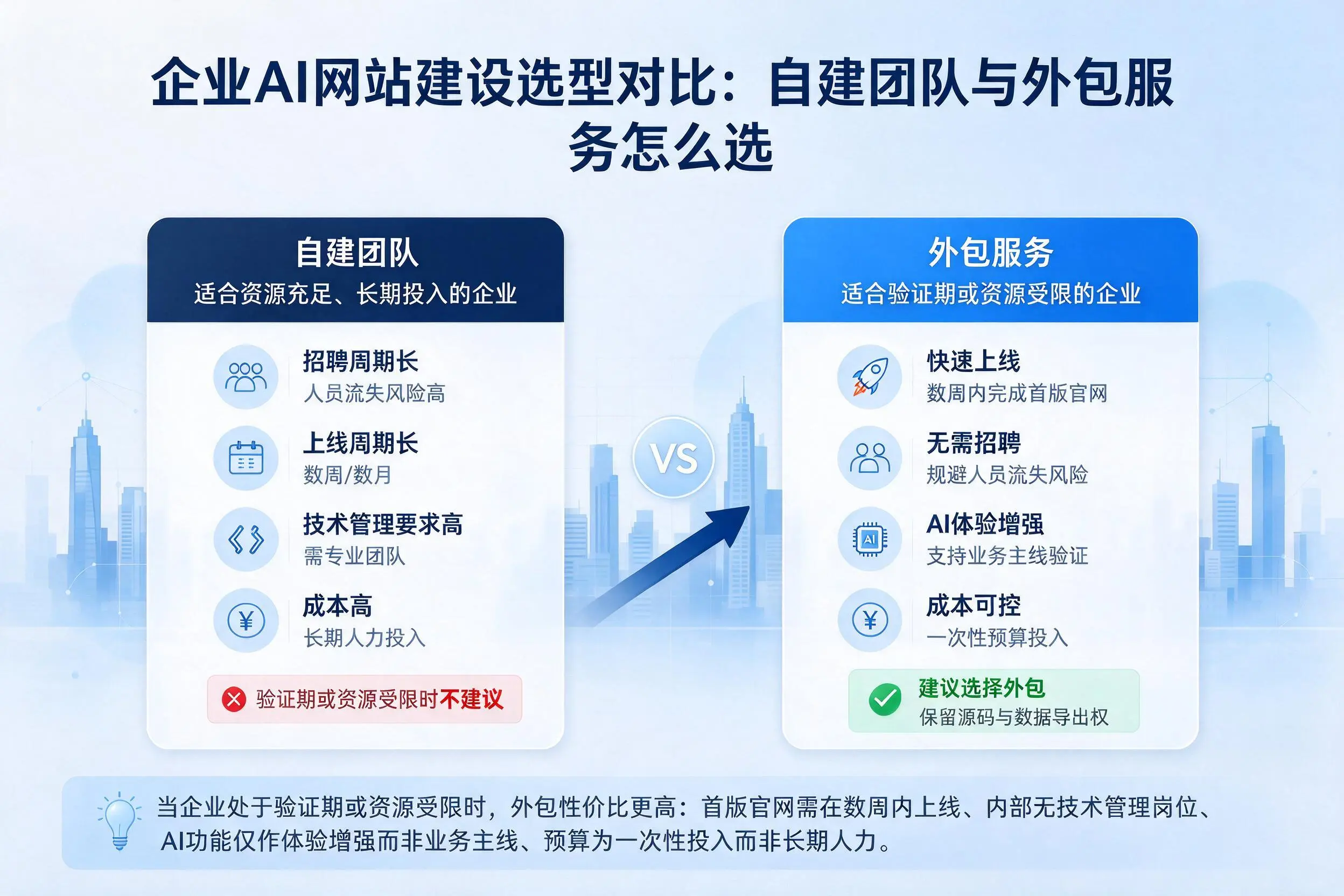 白沙企业AI网站建设选型对比:自建团队与外包服务怎么选