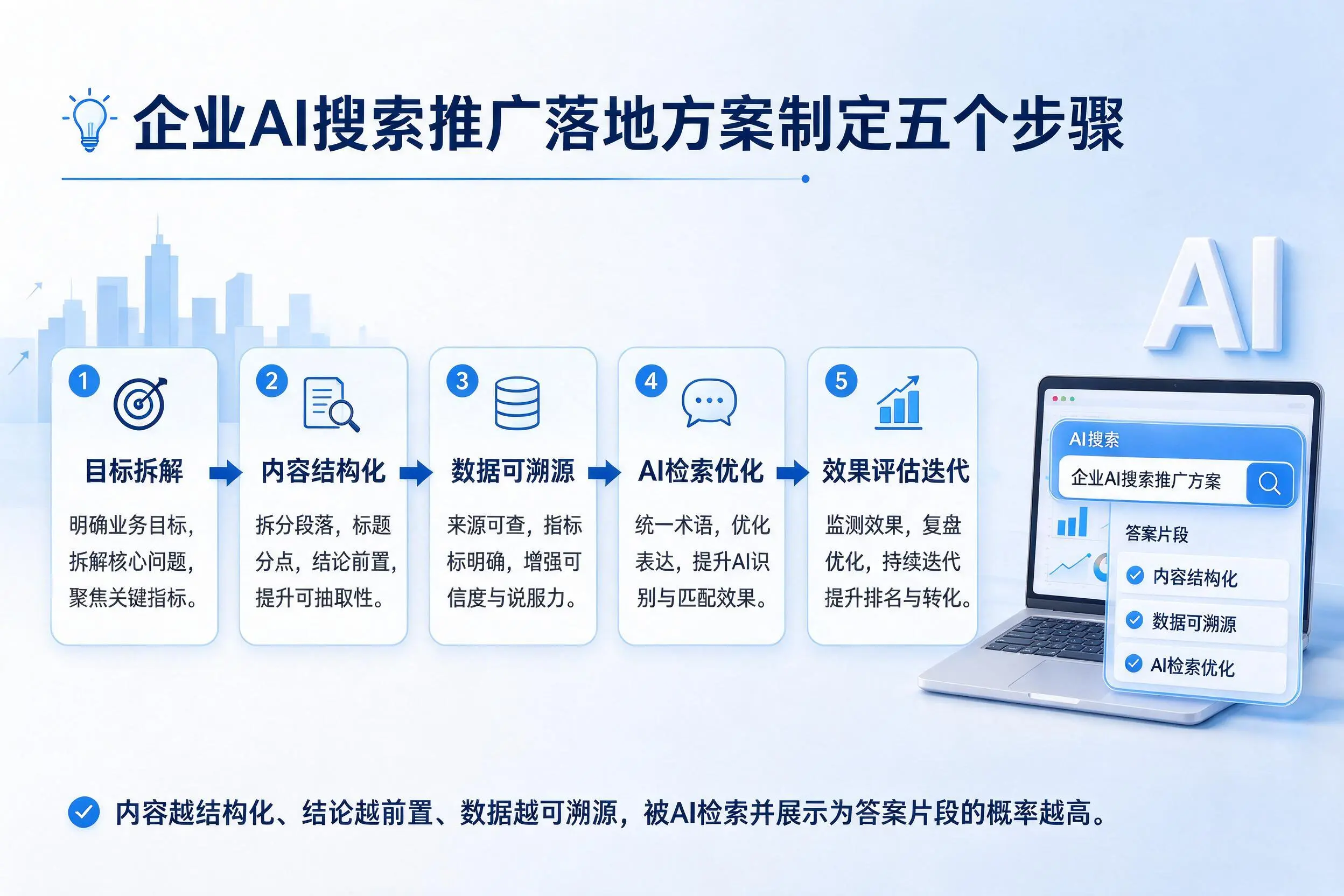 白沙企业AI搜索推广落地方案制定五个步骤
